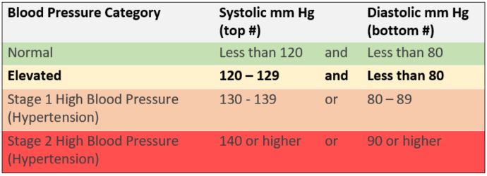 Elevated Blood Pressure Definition